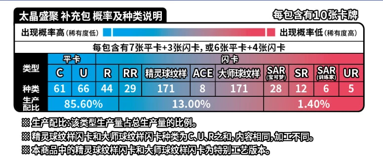 Pokémon TCG: Simplified Chinese Terastal Gathering (CSV9.5C) Booster Pack